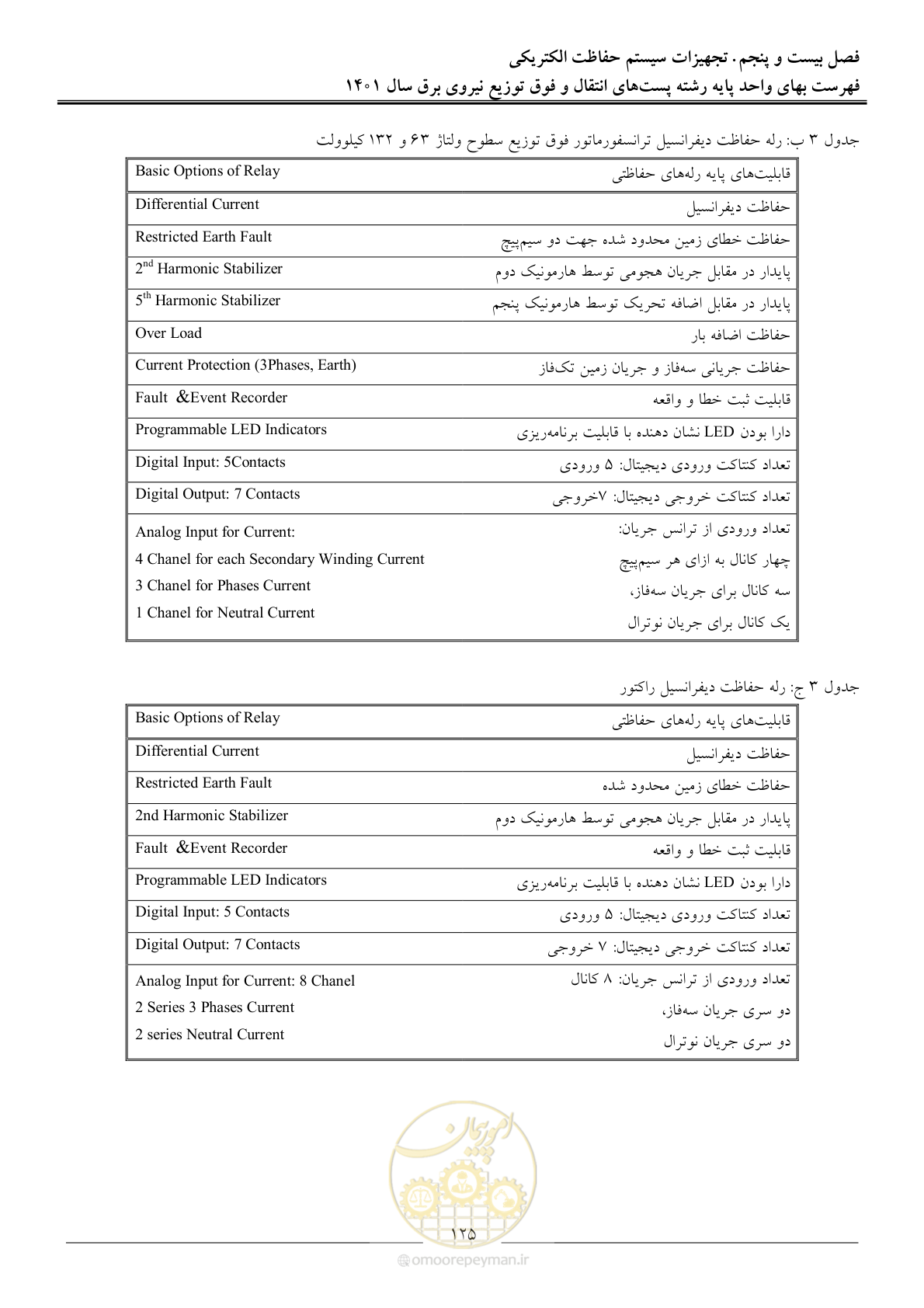 صفحه 128 از 209
