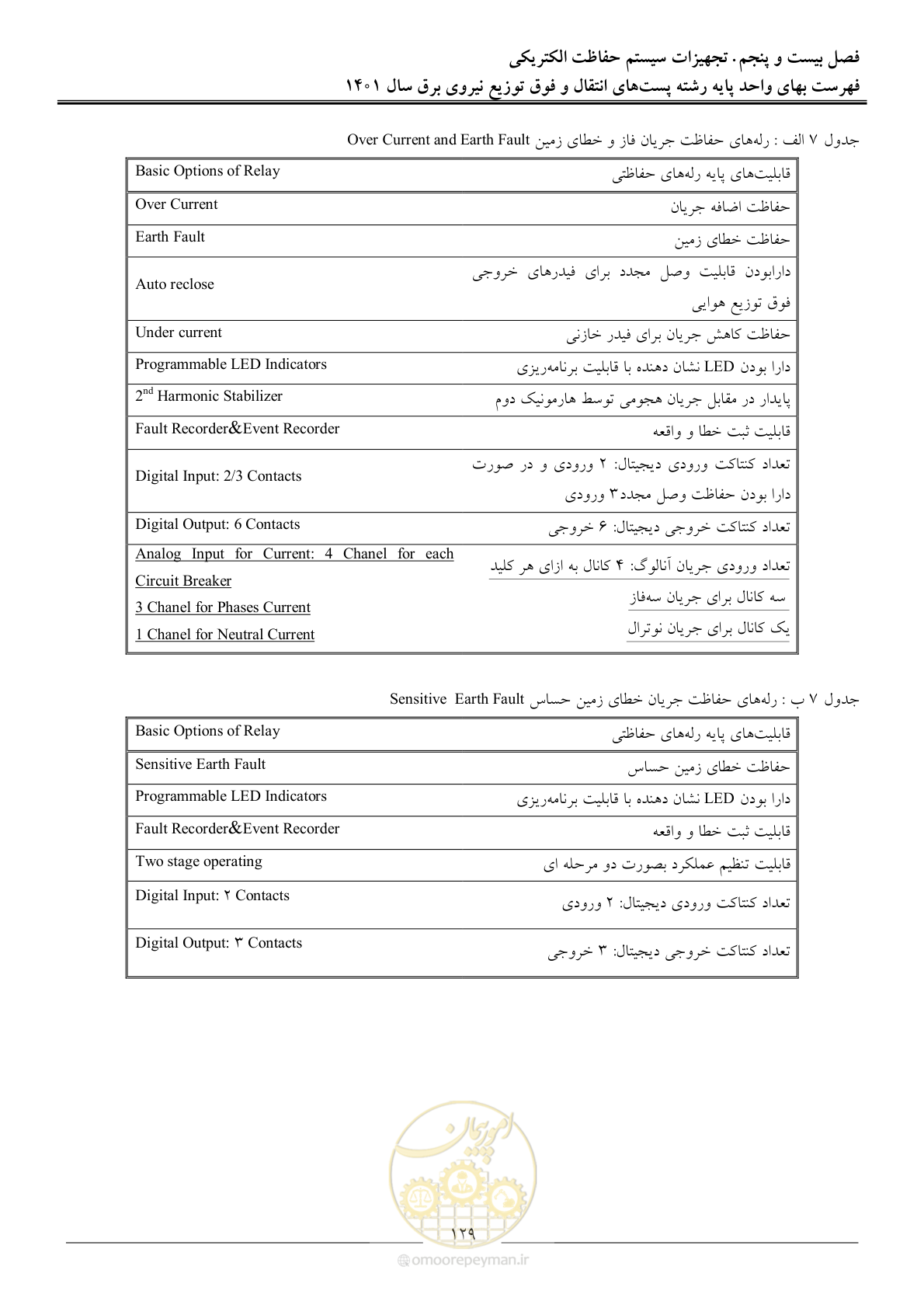 صفحه 132 از 209
