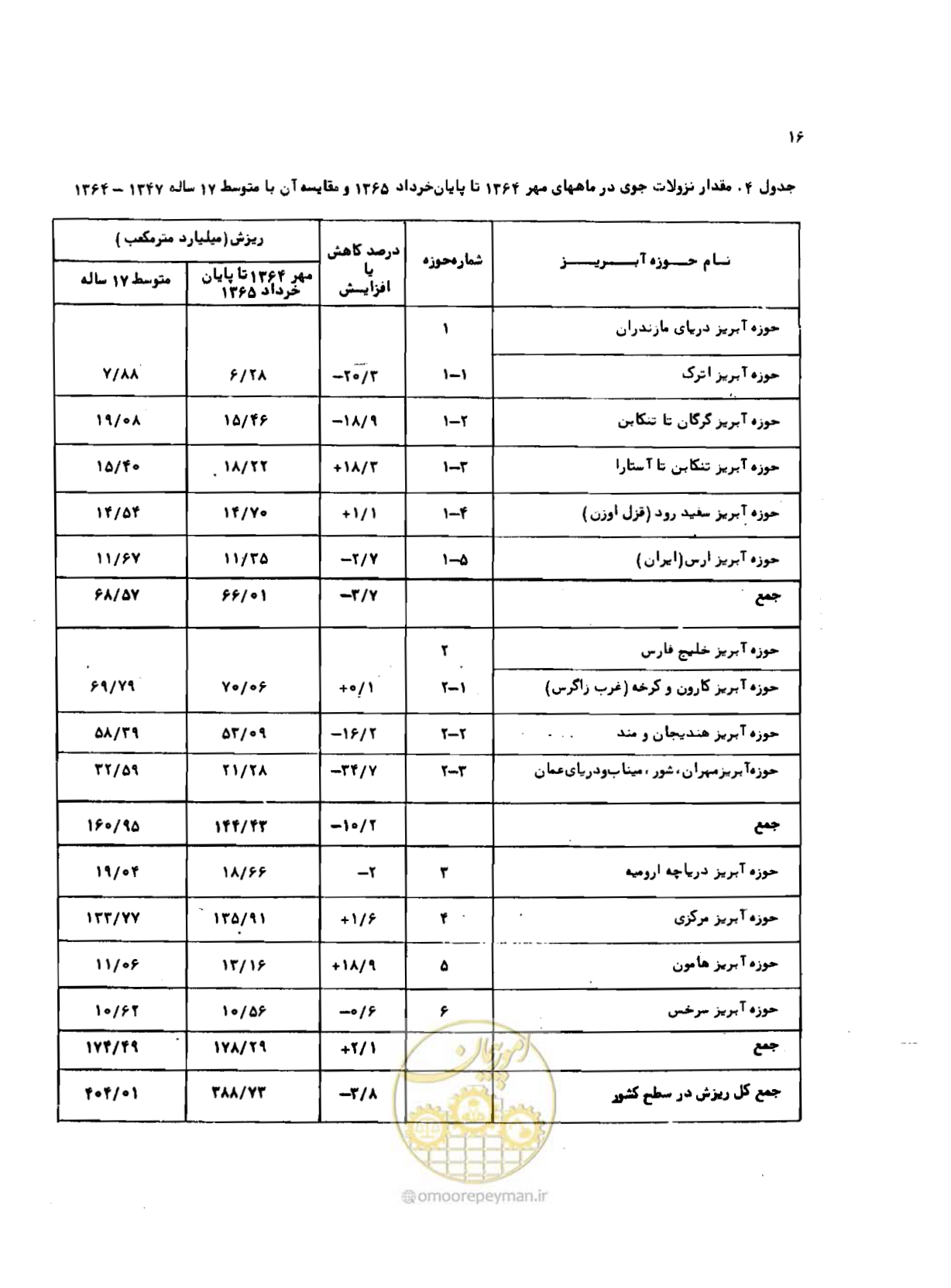 صفحه 17 از 96