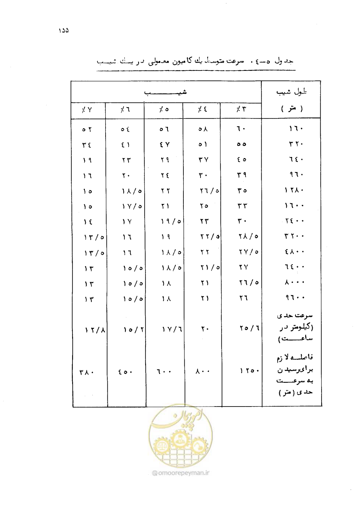 صفحه 156 از 177