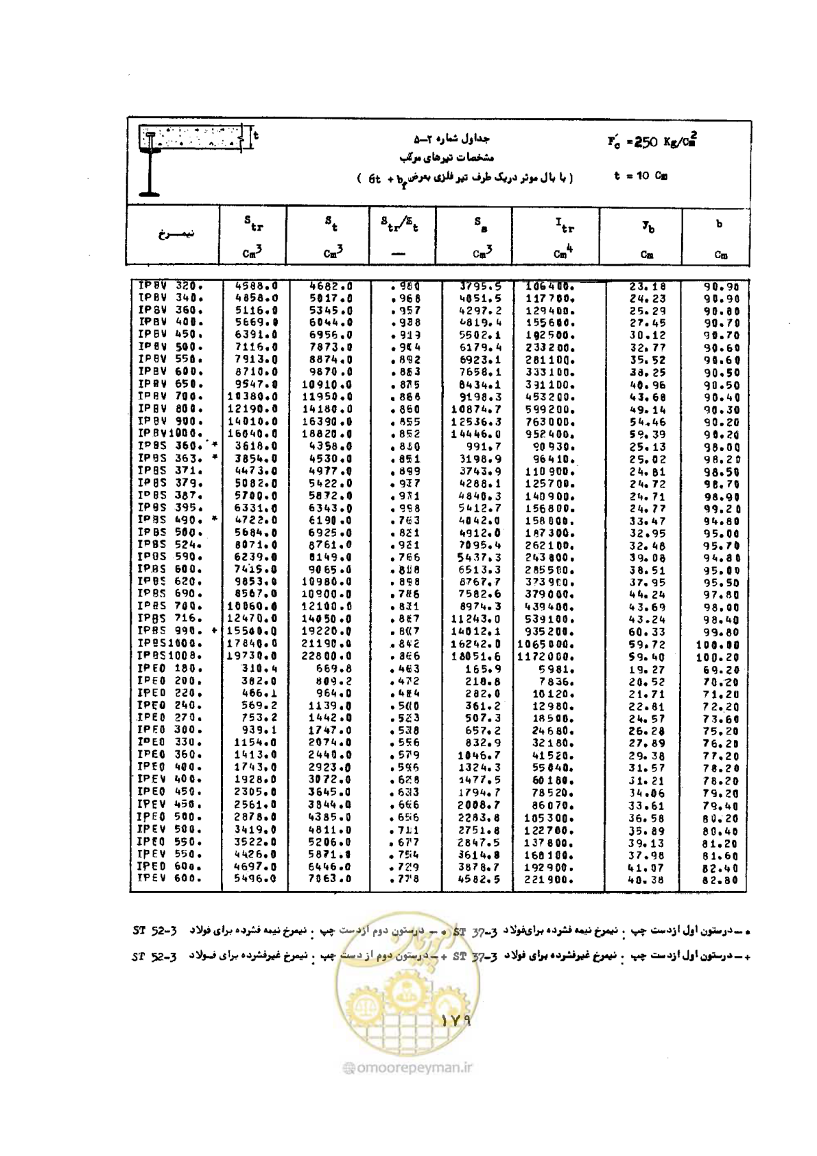صفحه 196 از 493