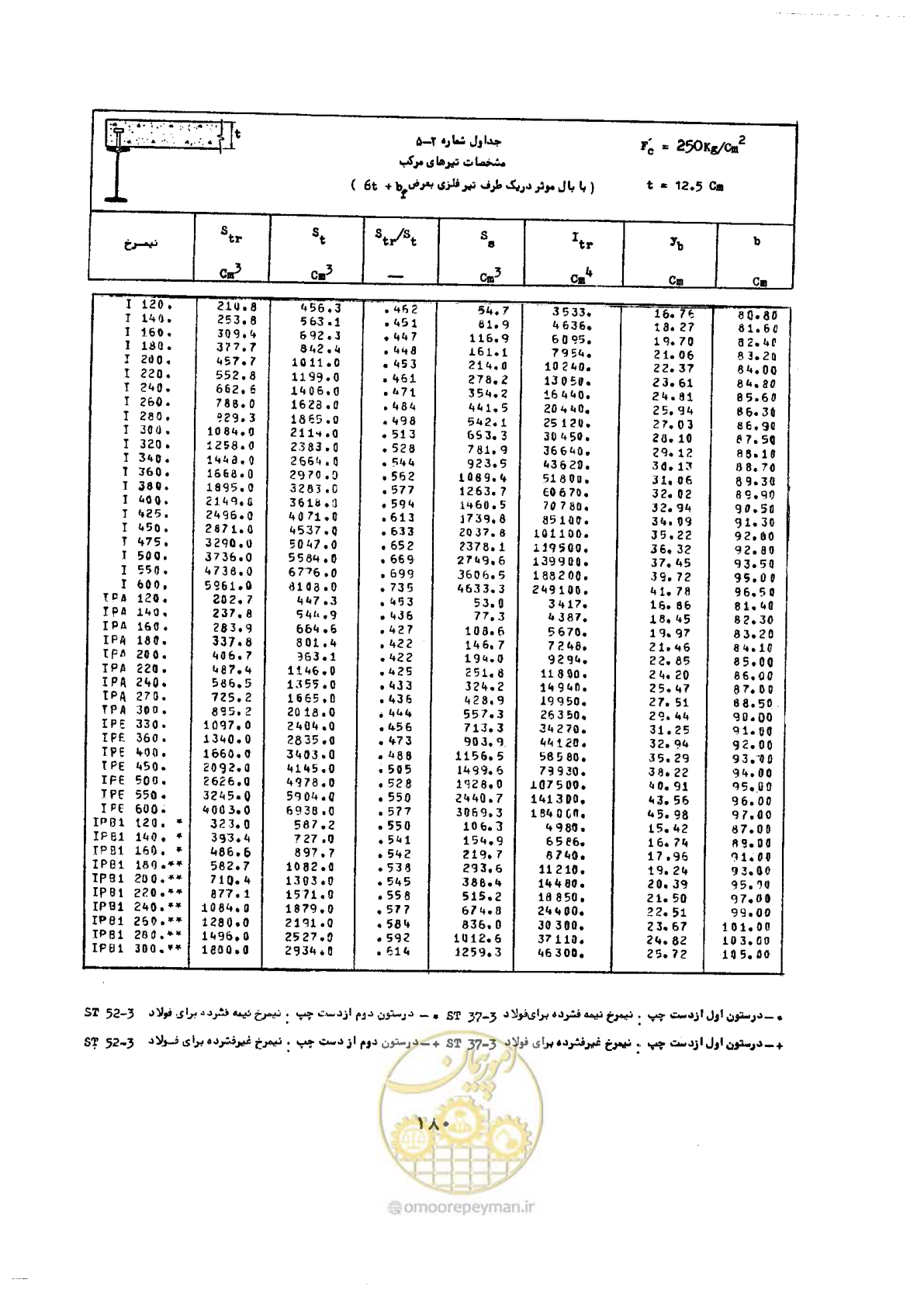 صفحه 197 از 493