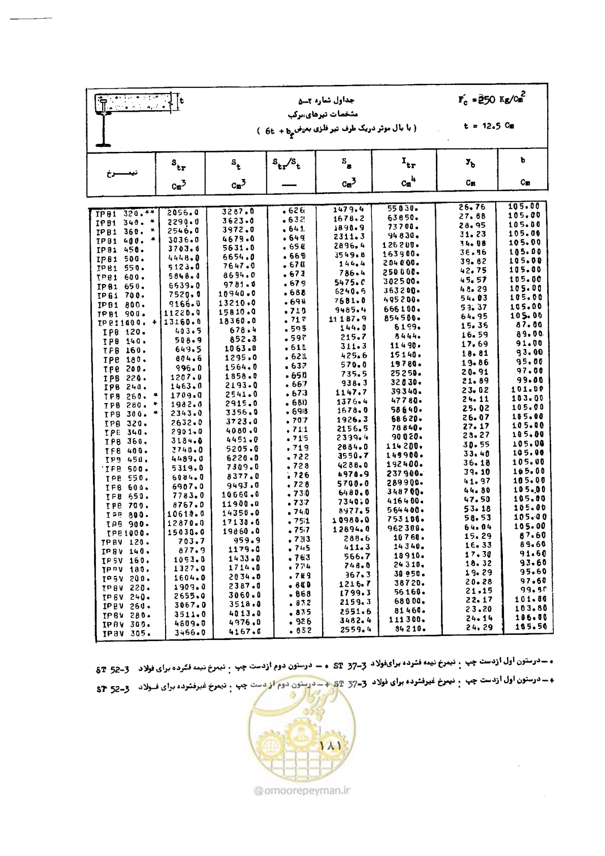 صفحه 198 از 493