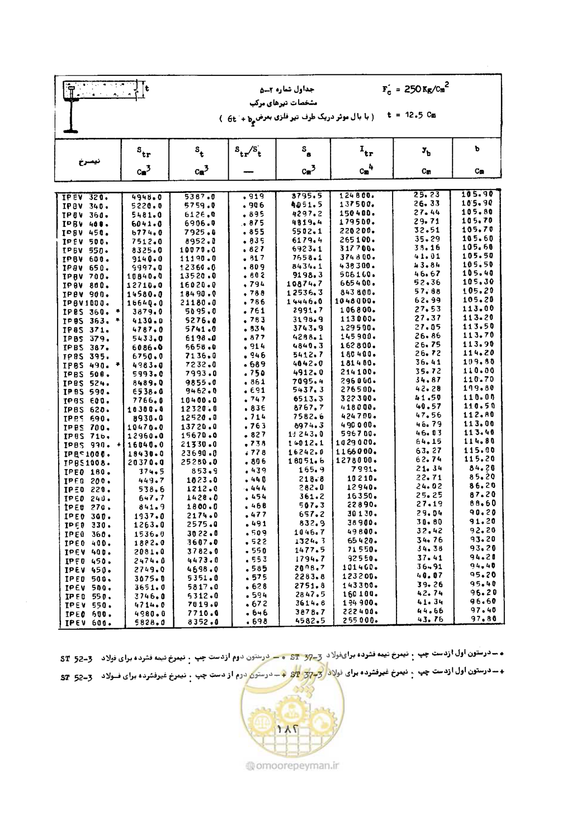 صفحه 199 از 493