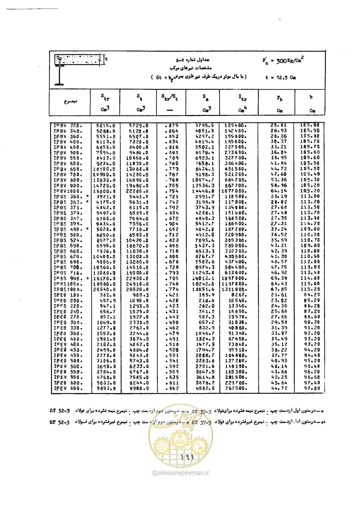 صفحه 208 از 493