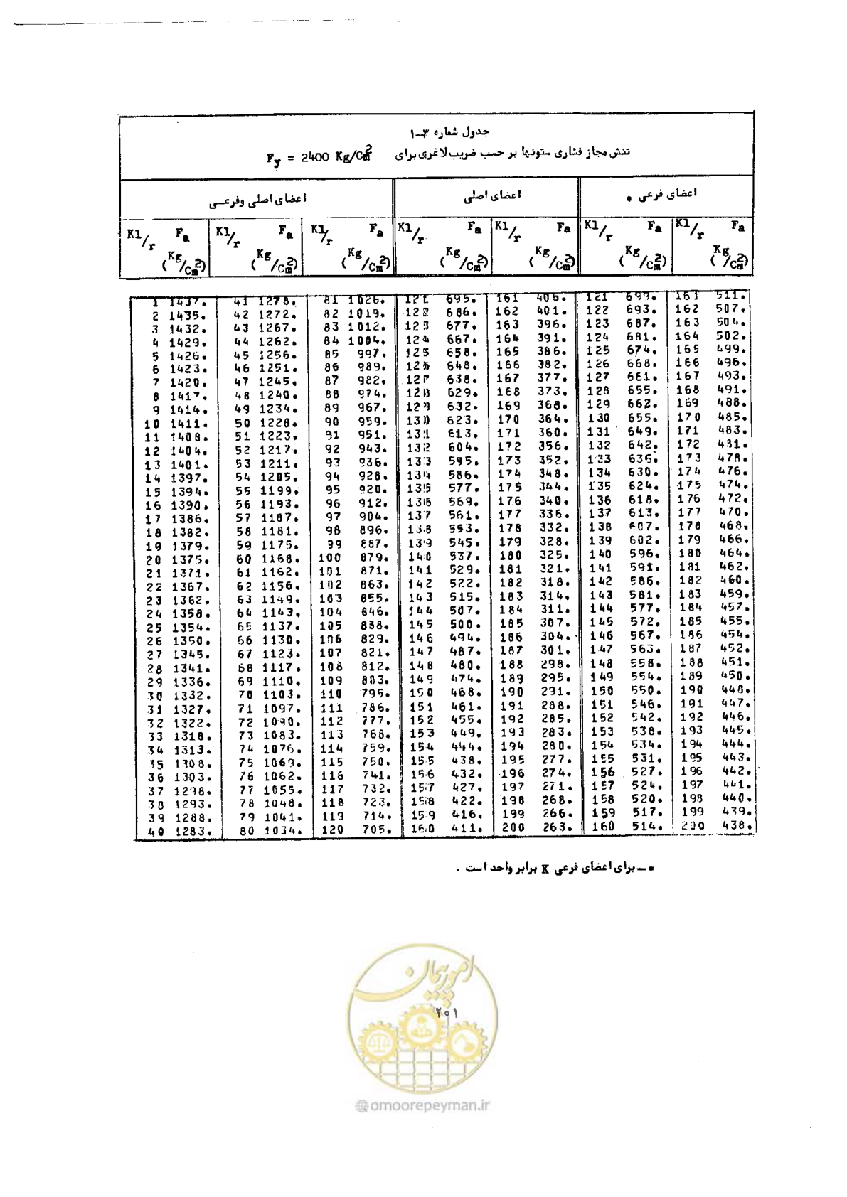 صفحه 218 از 493