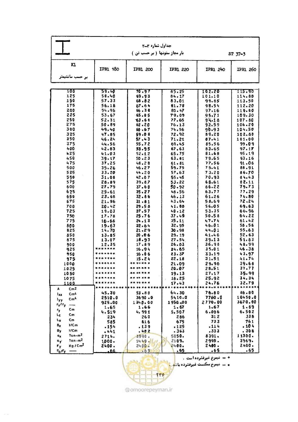 صفحه 253 از 493