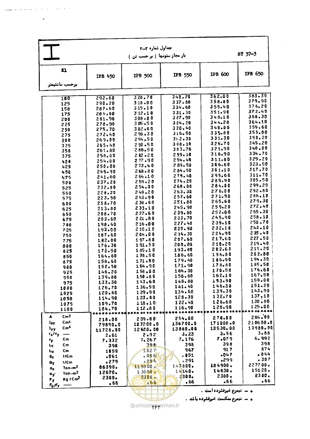 صفحه 260 از 493