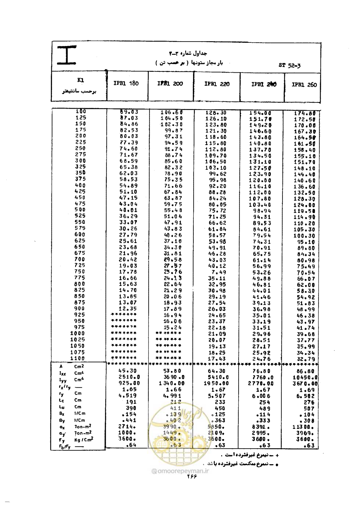 صفحه 283 از 493