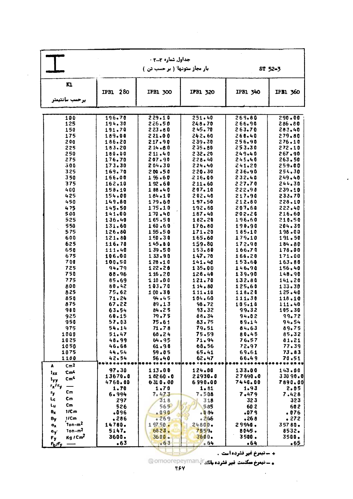 صفحه 284 از 493