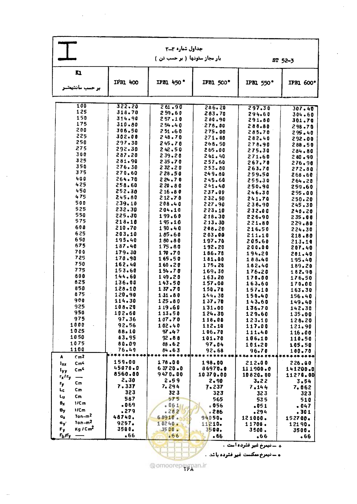 صفحه 285 از 493