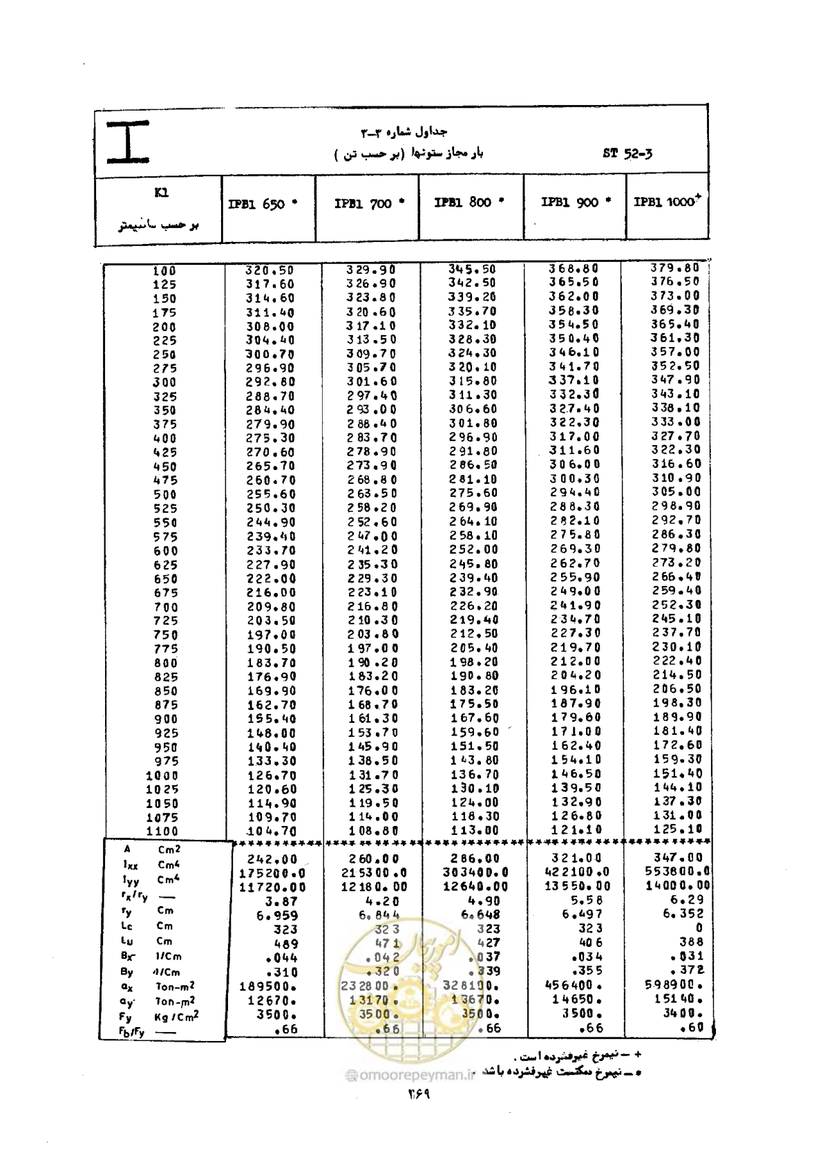 صفحه 286 از 493