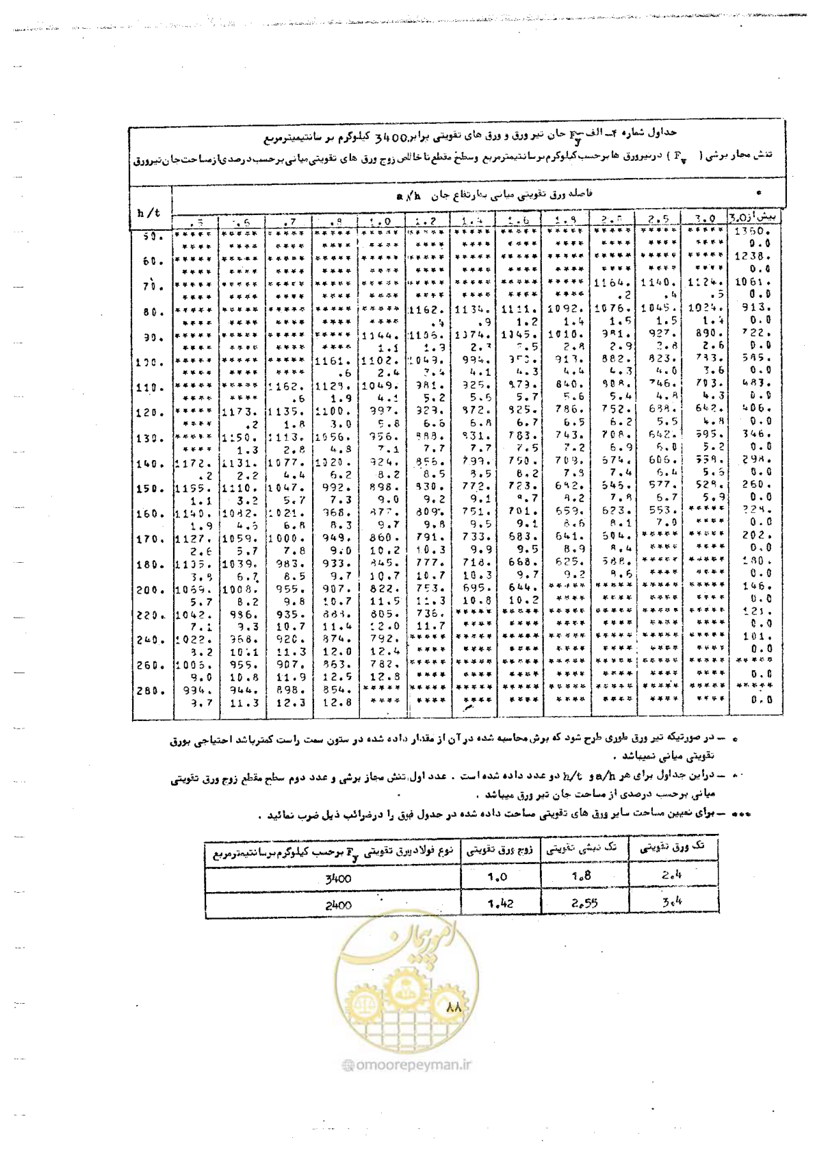 صفحه 106 از 128