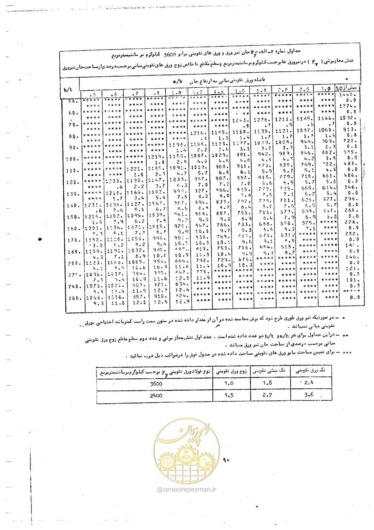 صفحه 108 از 128