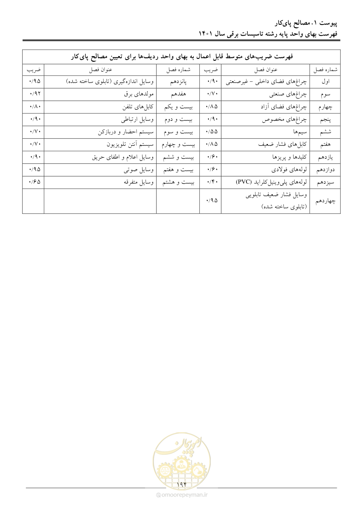 صفحه 197 از 214