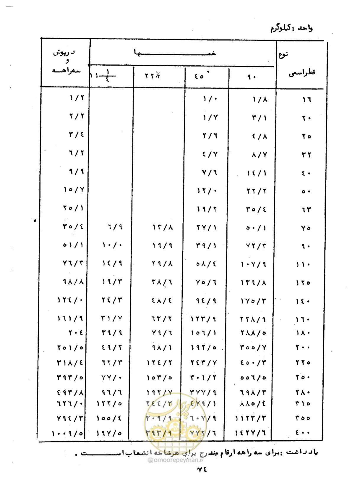صفحه 78 از 192