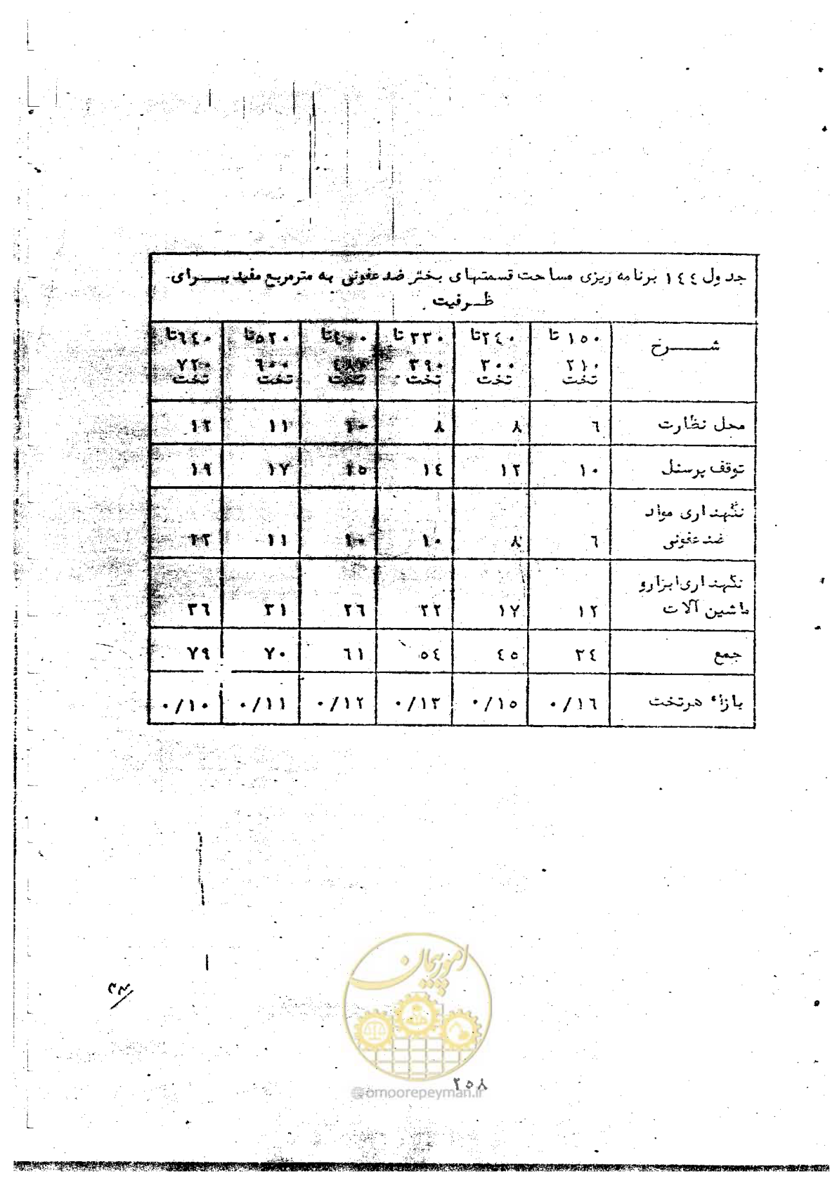 صفحه 260 از 284