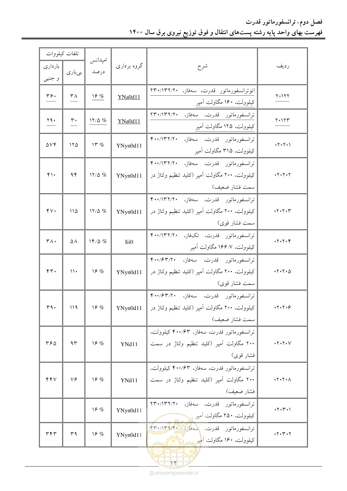 صفحه 15 از 211