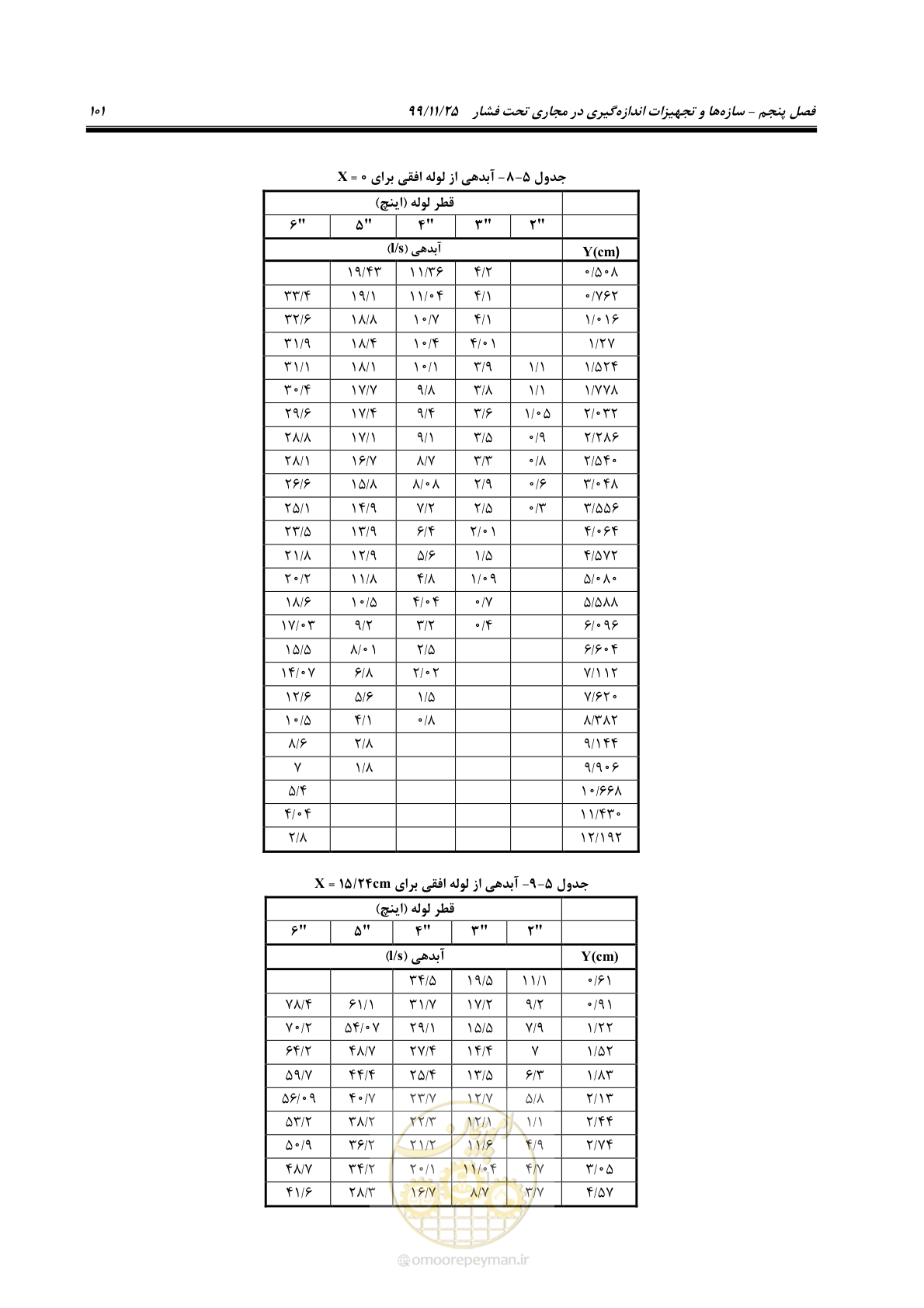 صفحه 125 از 265