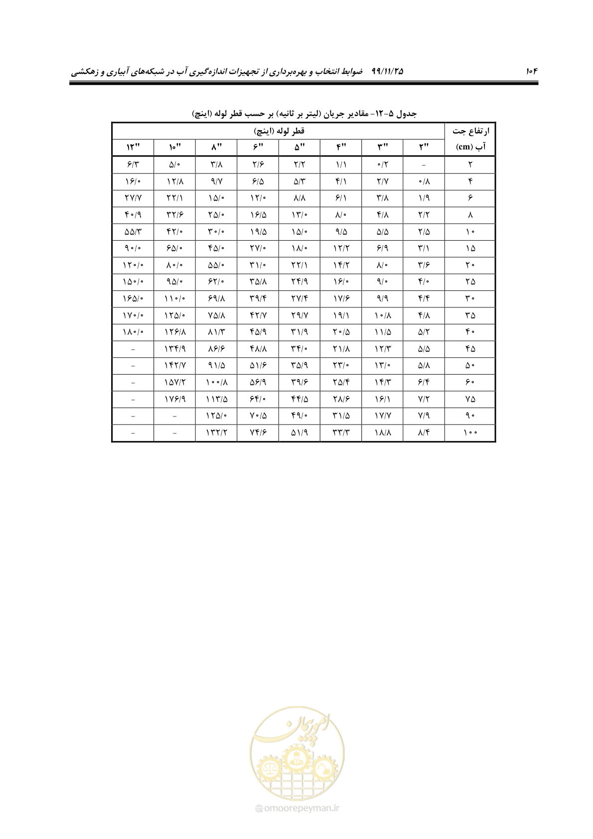 صفحه 128 از 265