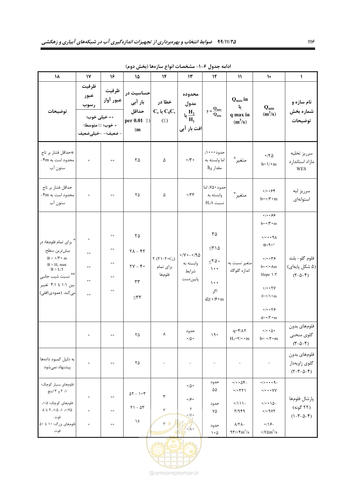 صفحه 140 از 265