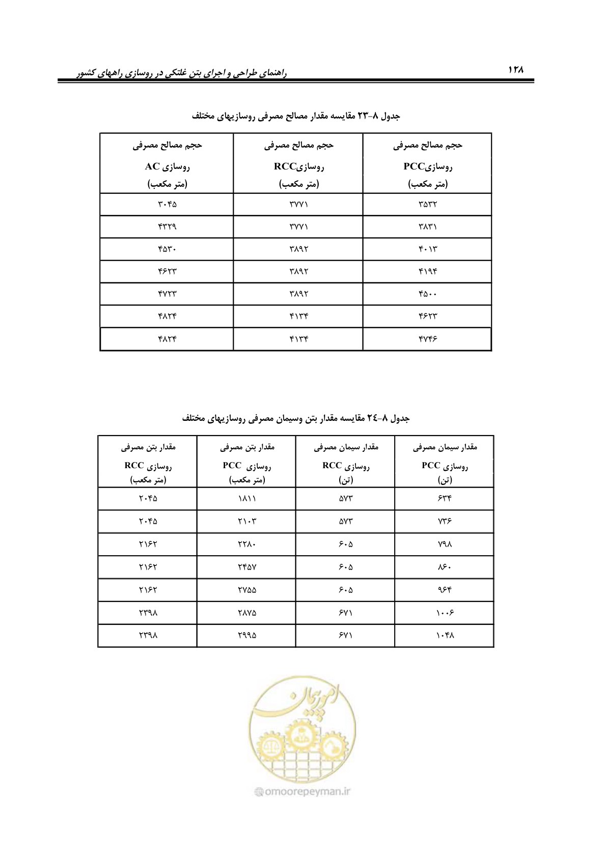 صفحه 142 از 174