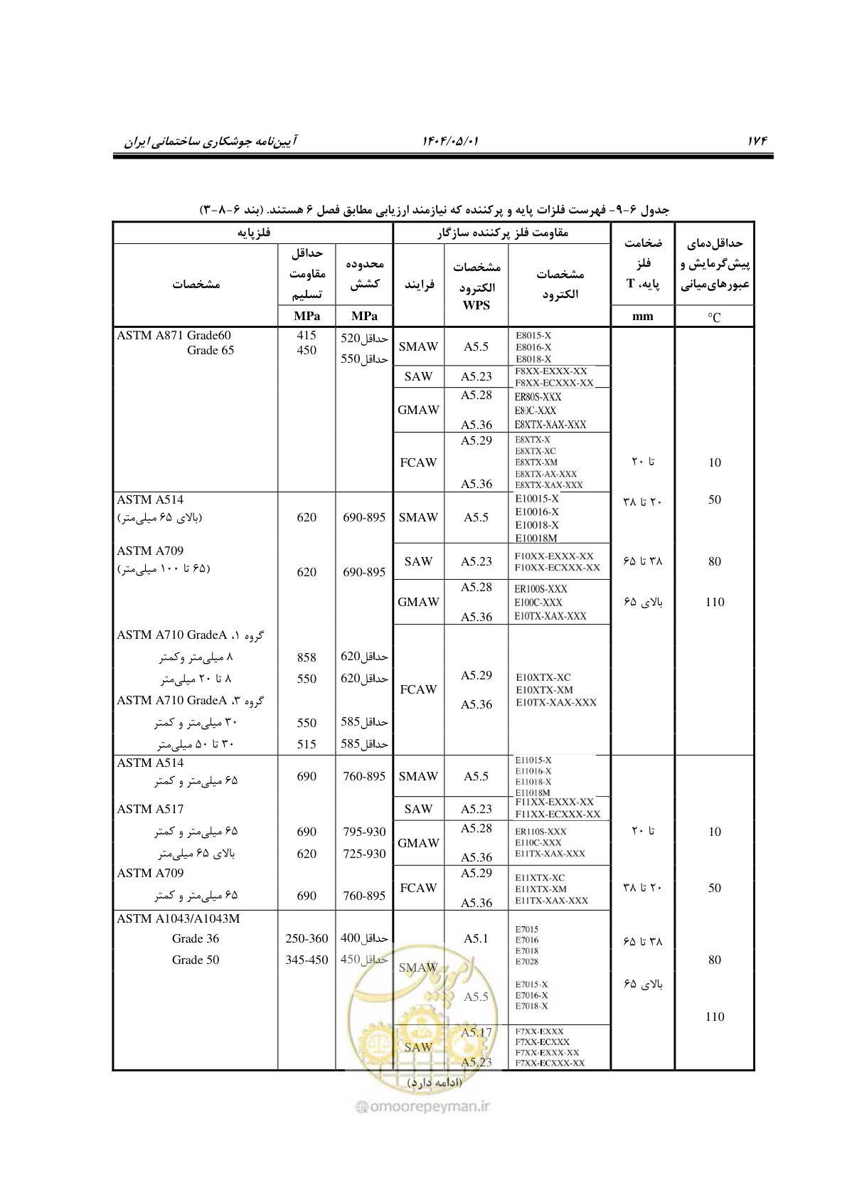 صفحه 193 از 612