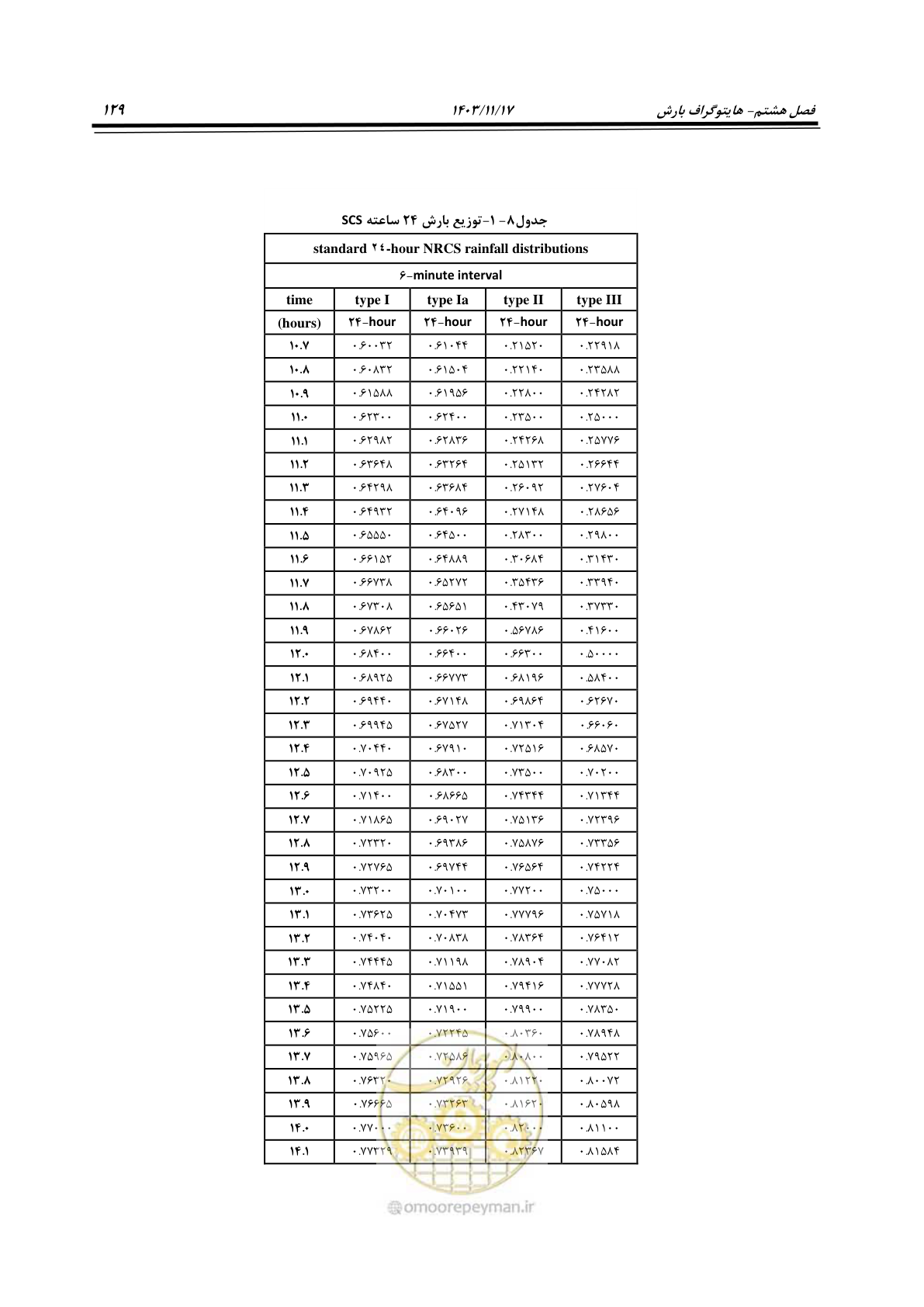 صفحه 159 از 300