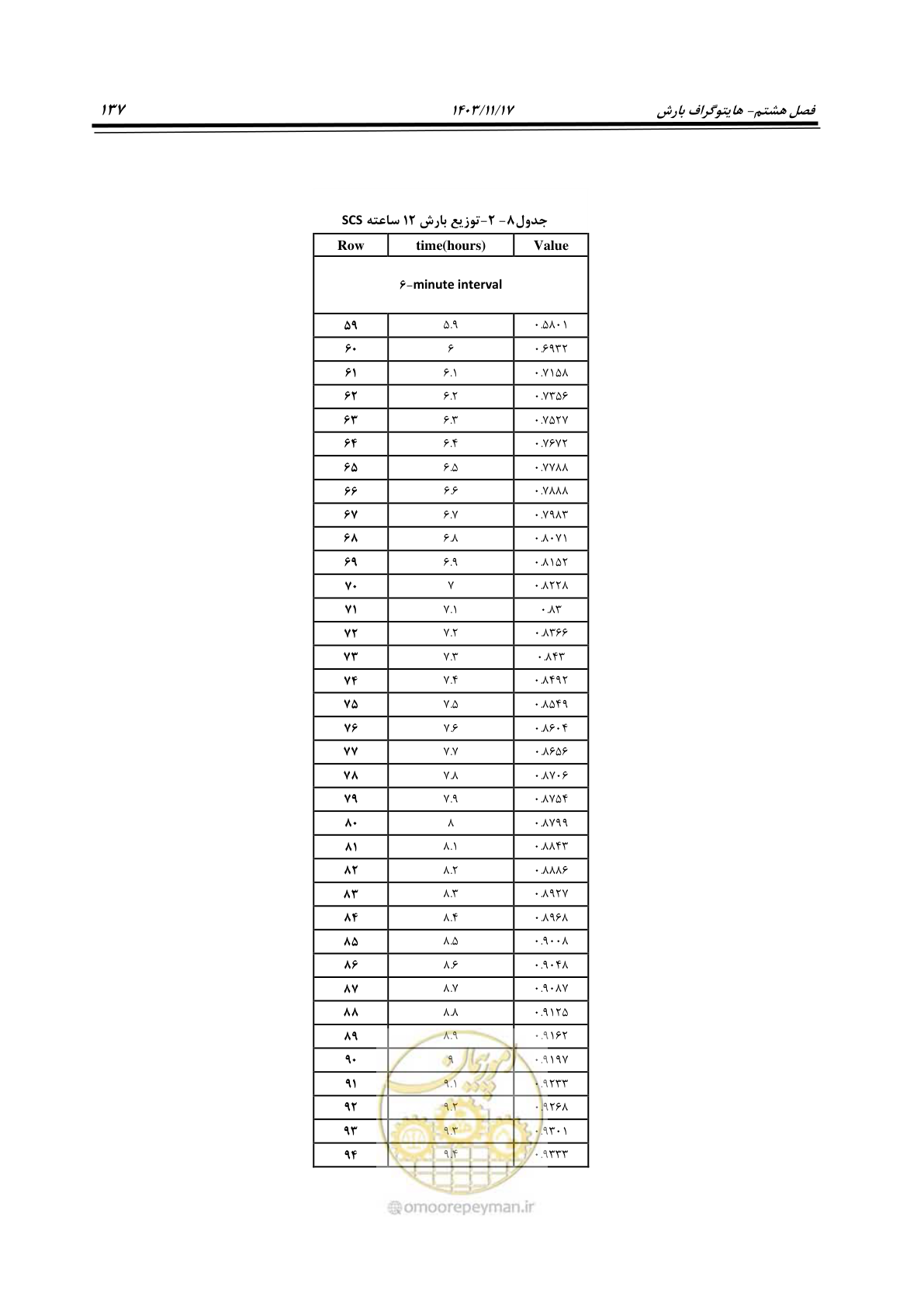 صفحه 167 از 300
