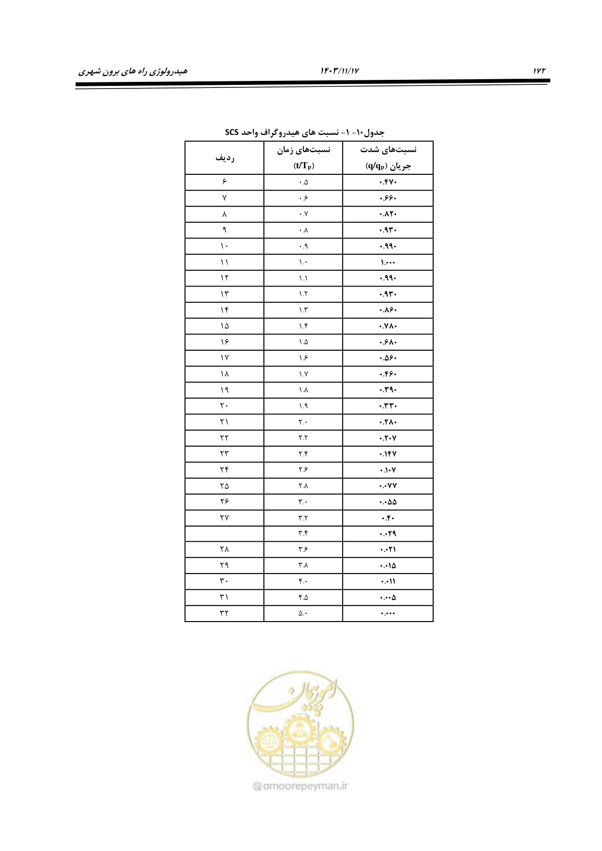 صفحه 202 از 300