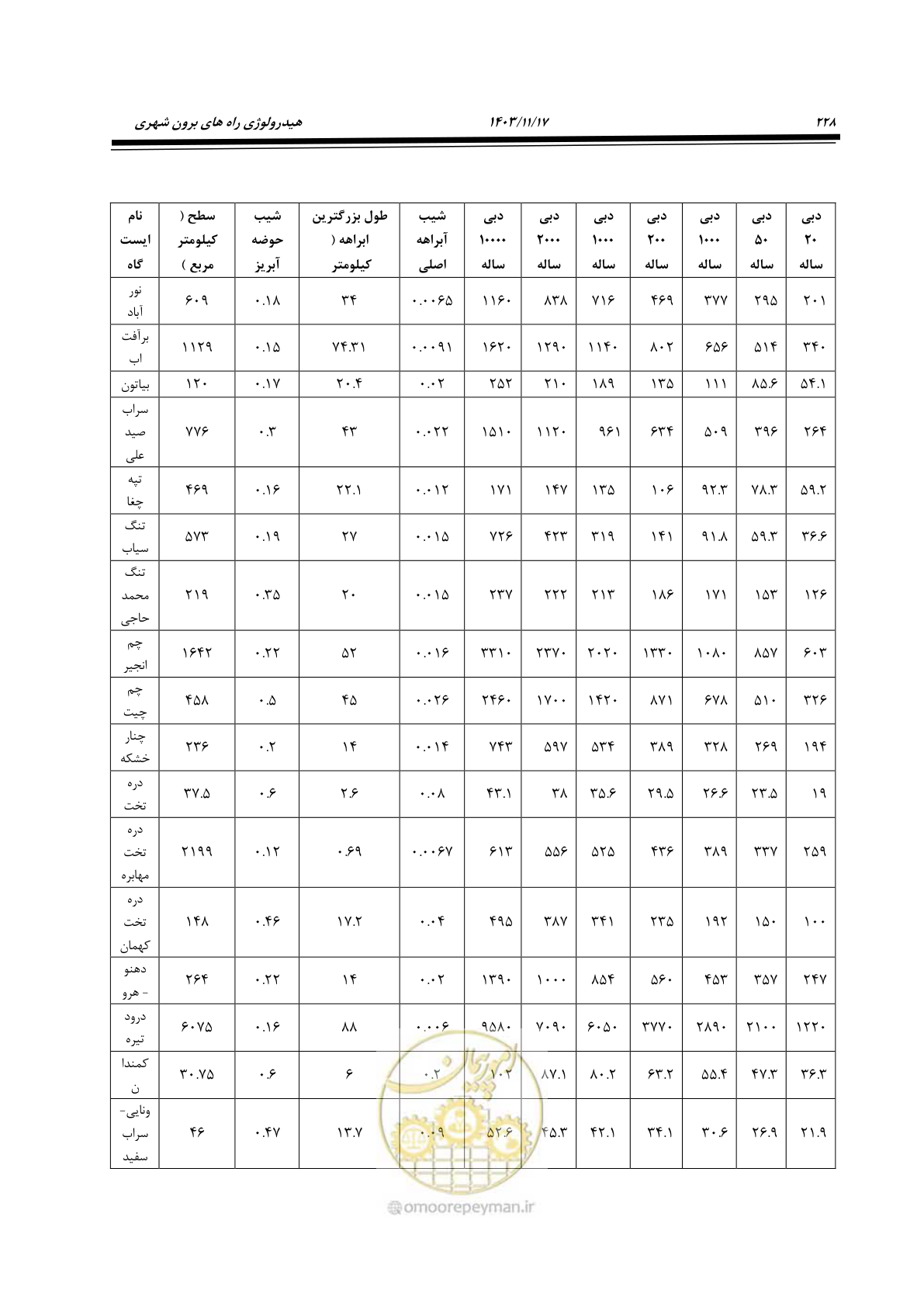 صفحه 258 از 300