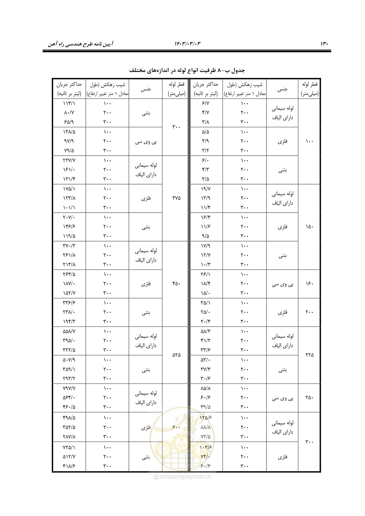 صفحه 152 از 164