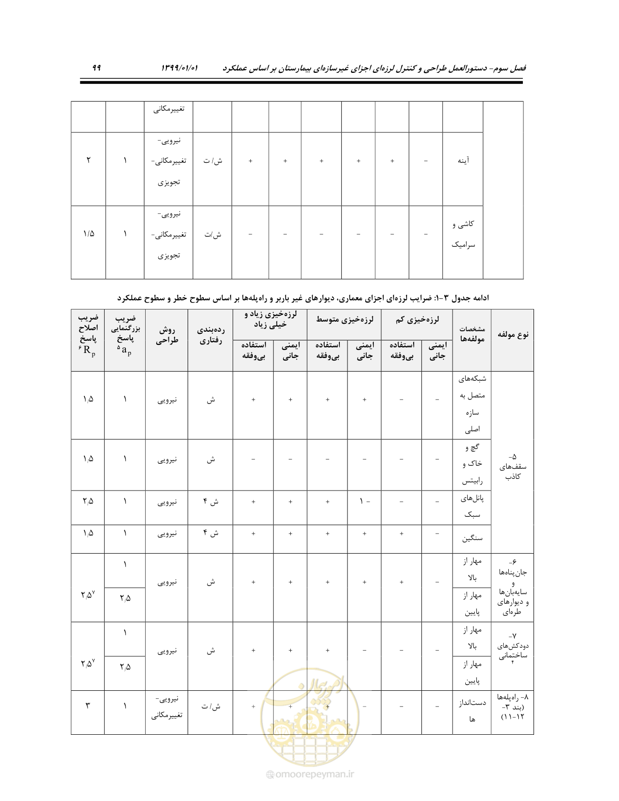 صفحه 139 از 285