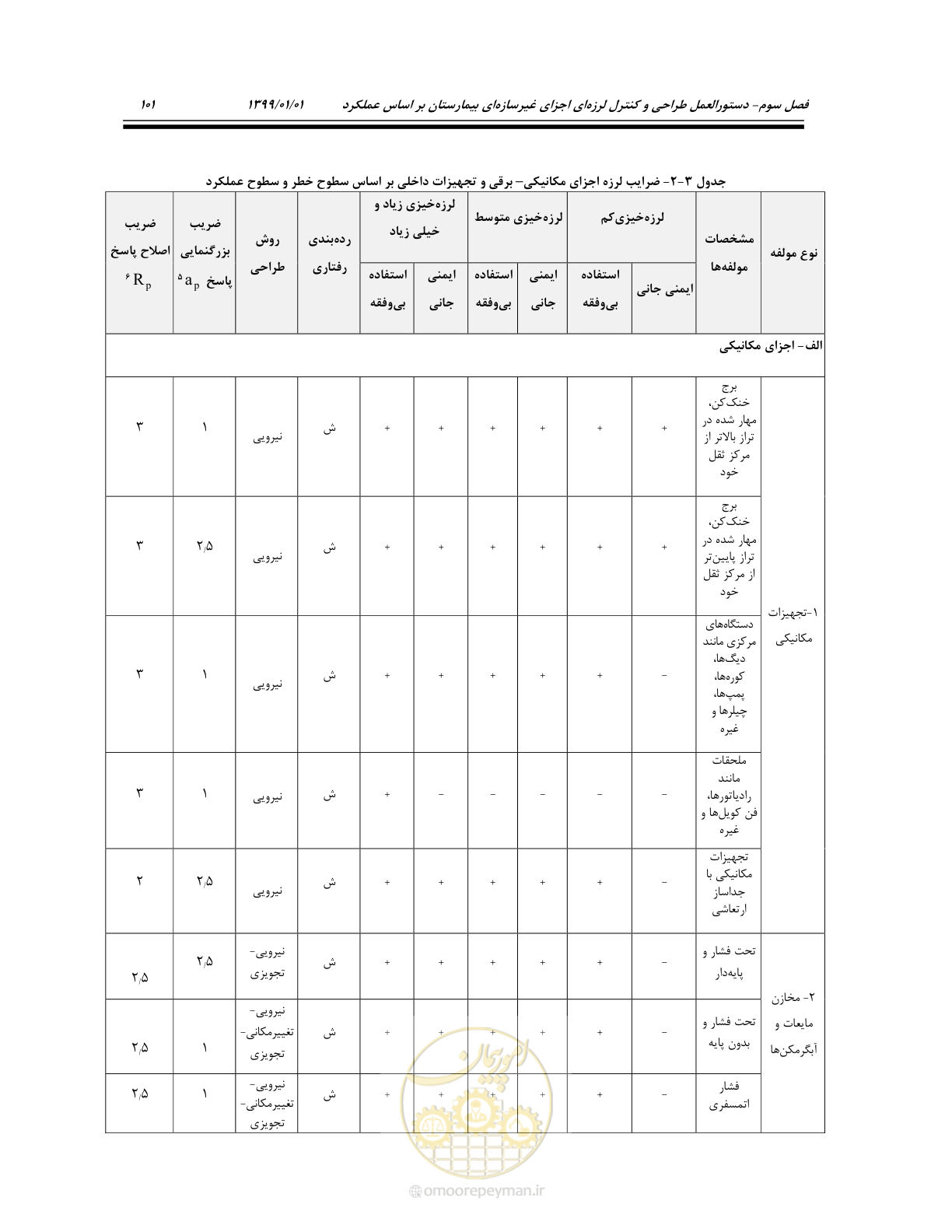 صفحه 141 از 285