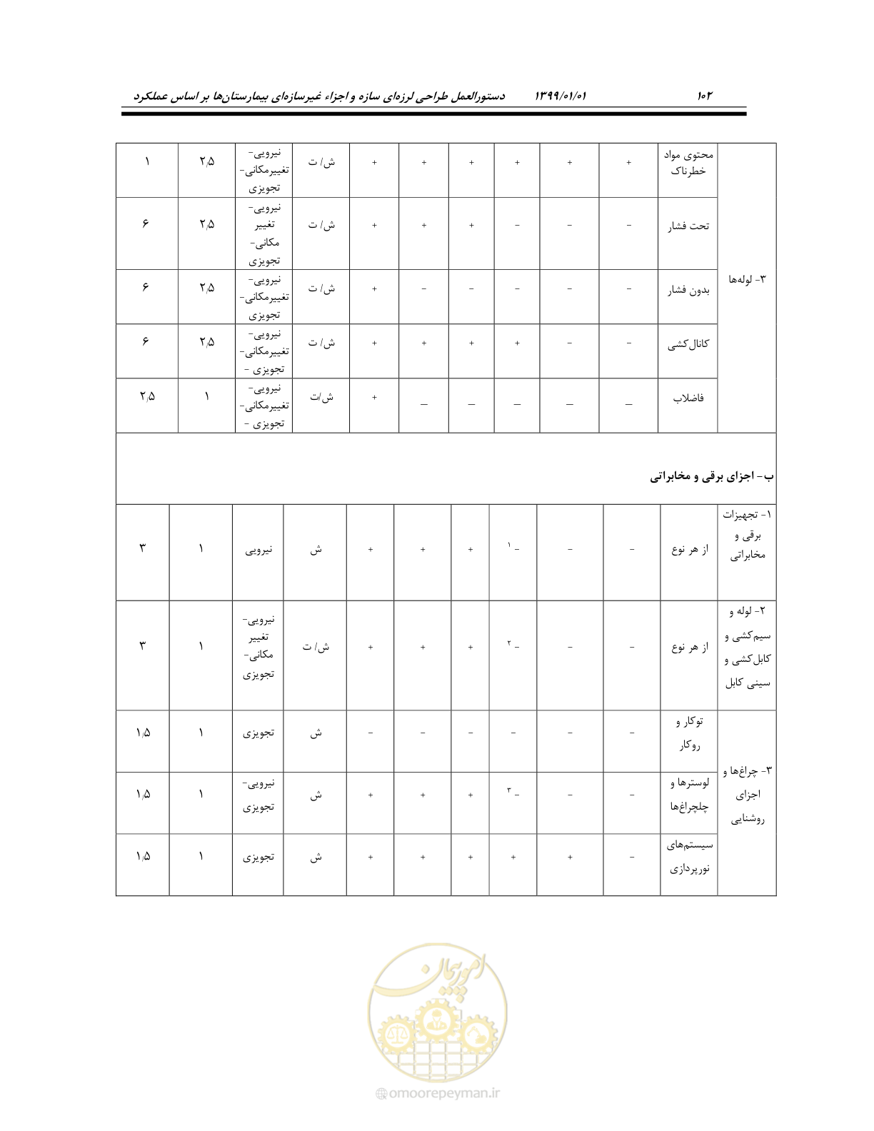 صفحه 142 از 285