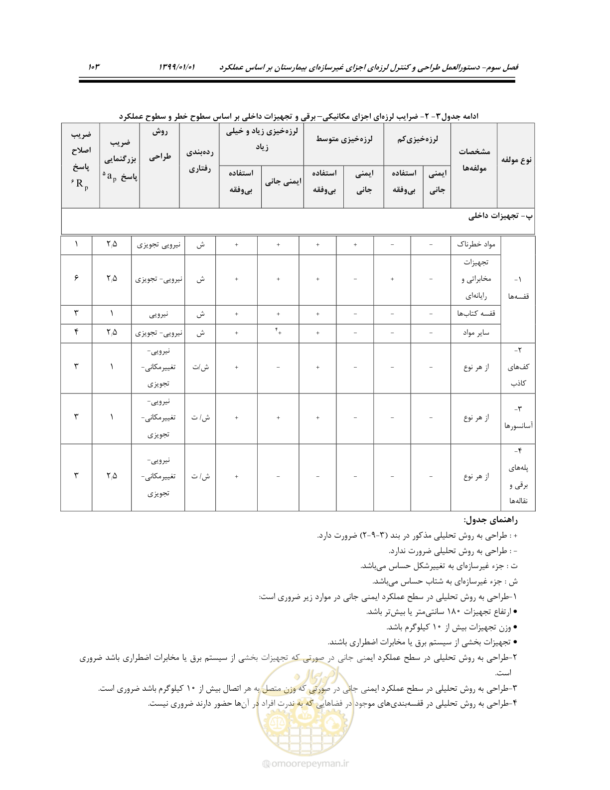 صفحه 143 از 285