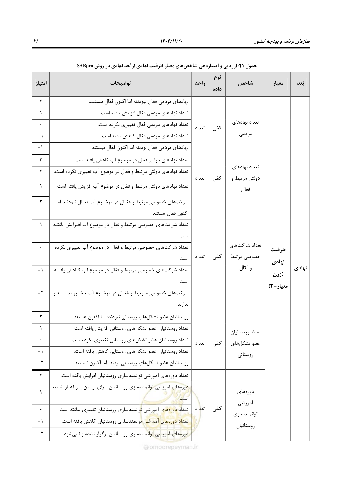 صفحه 29 از 46