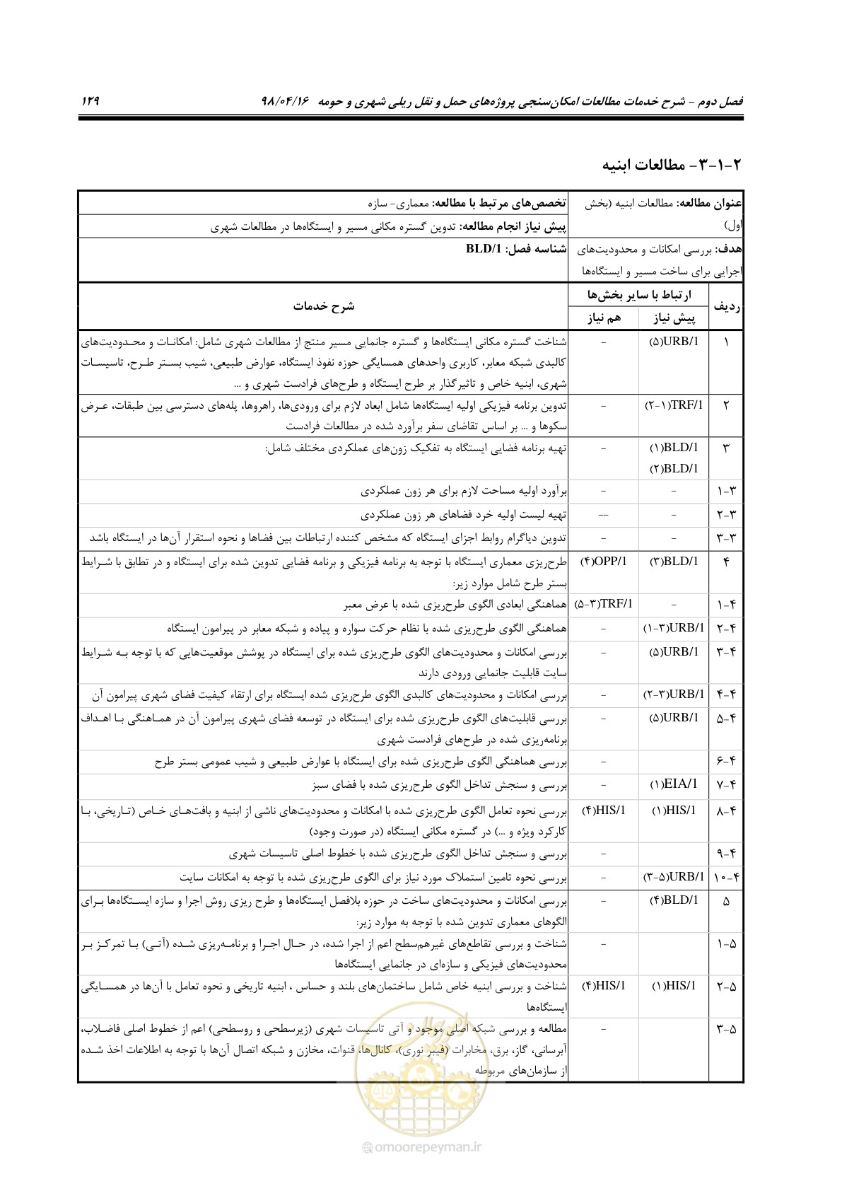 صفحه 145 از 186