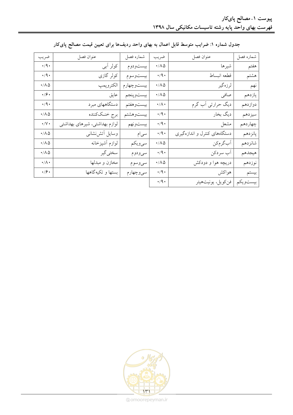 صفحه 134 از 148