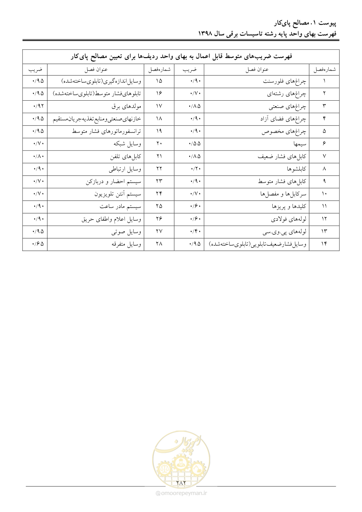 صفحه 285 از 299