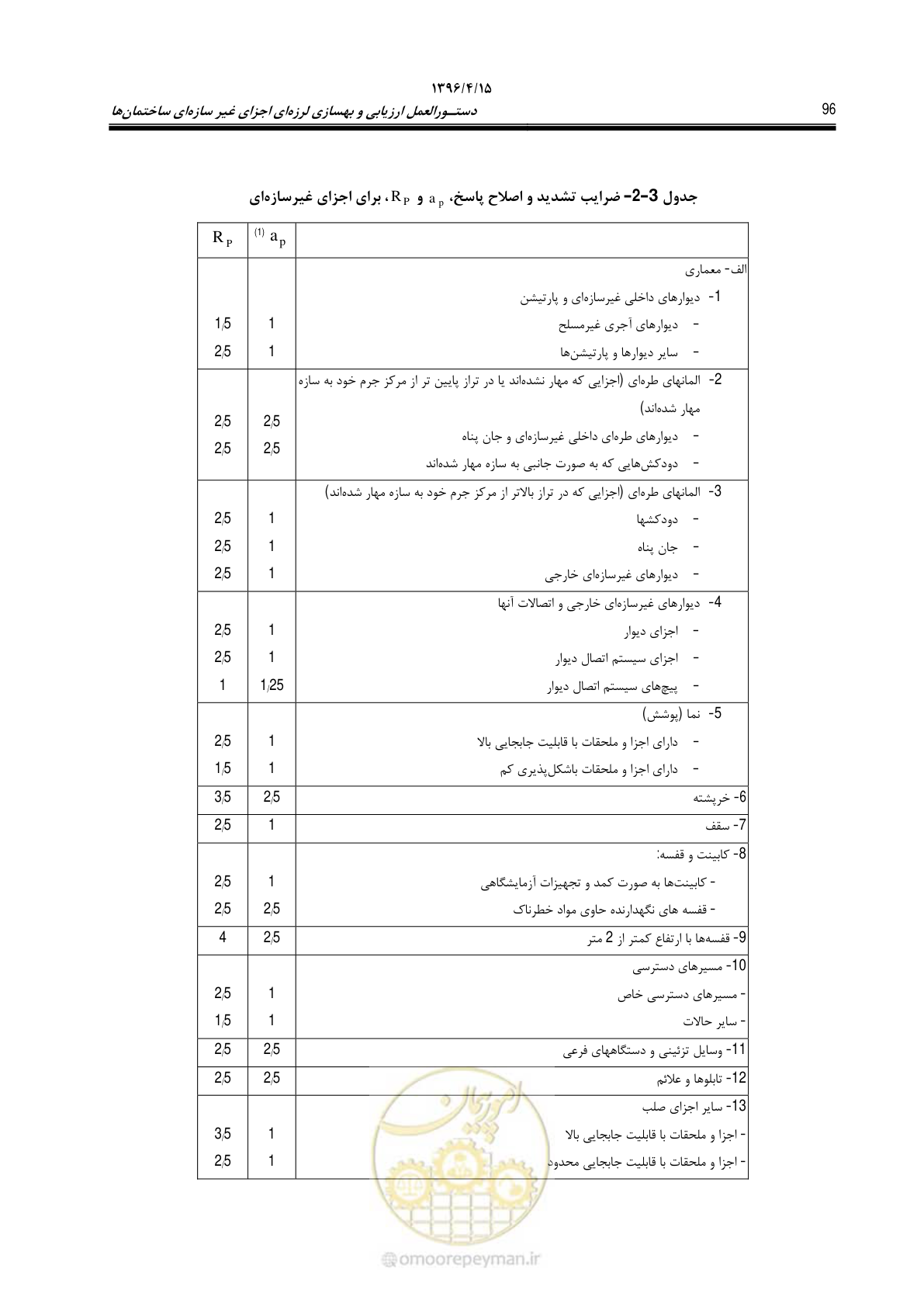 صفحه 140 از 377