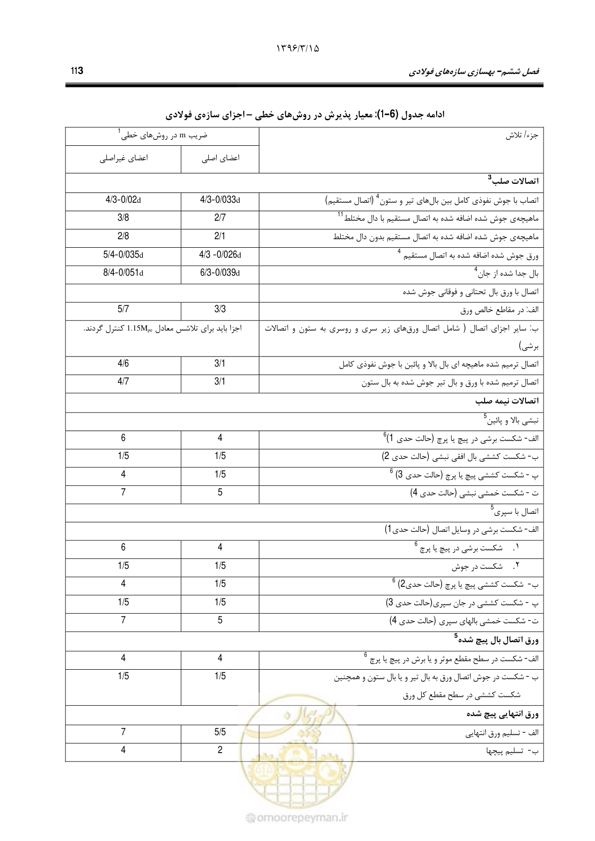 صفحه 145 از 281