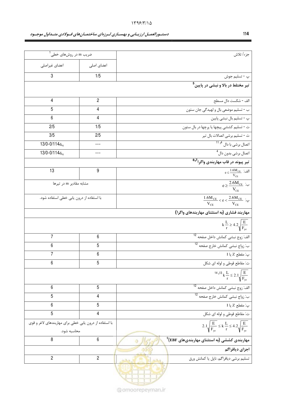 صفحه 146 از 281