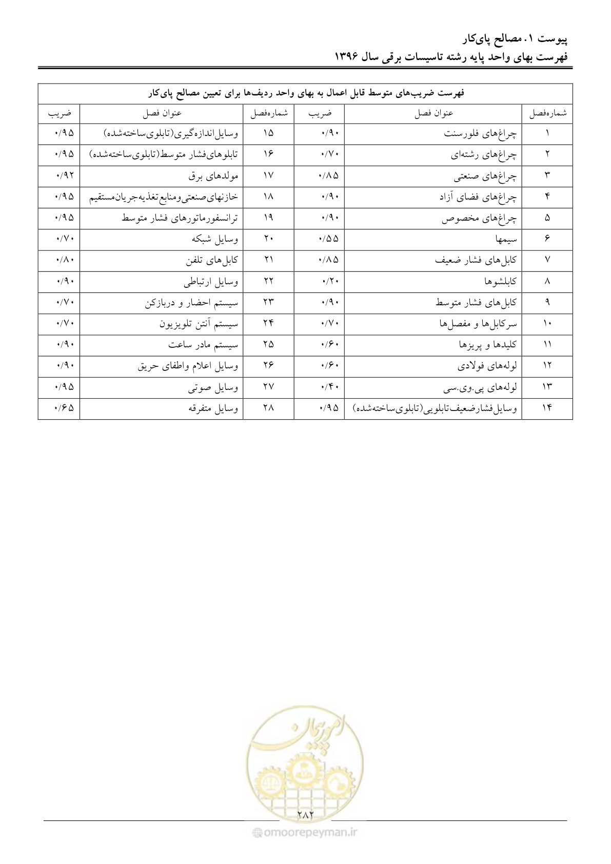 صفحه 285 از 299
