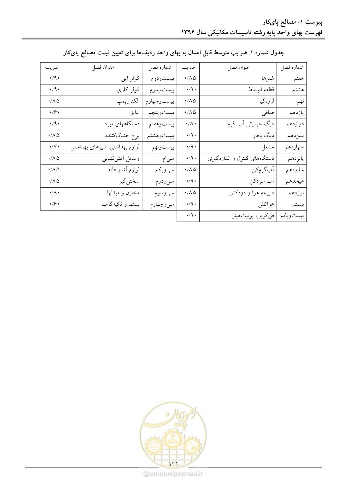 صفحه 134 از 147