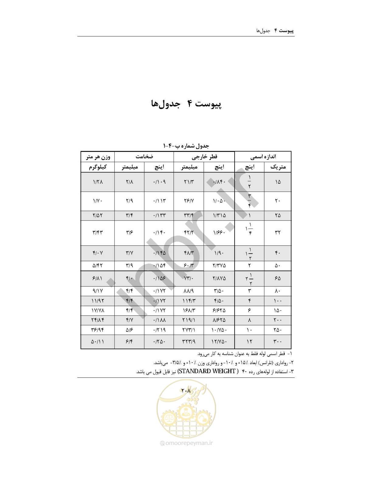صفحه 222 از 238