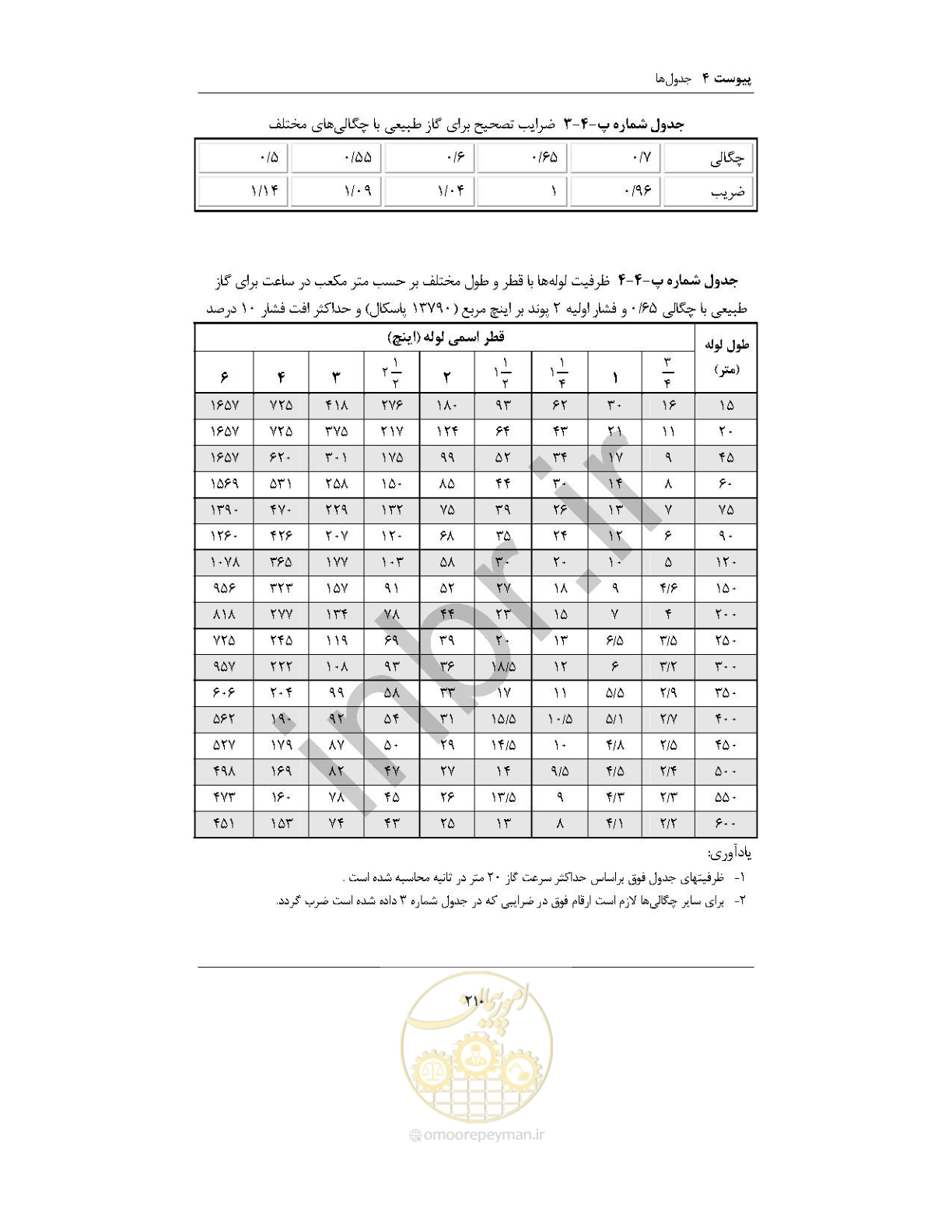 صفحه 224 از 238