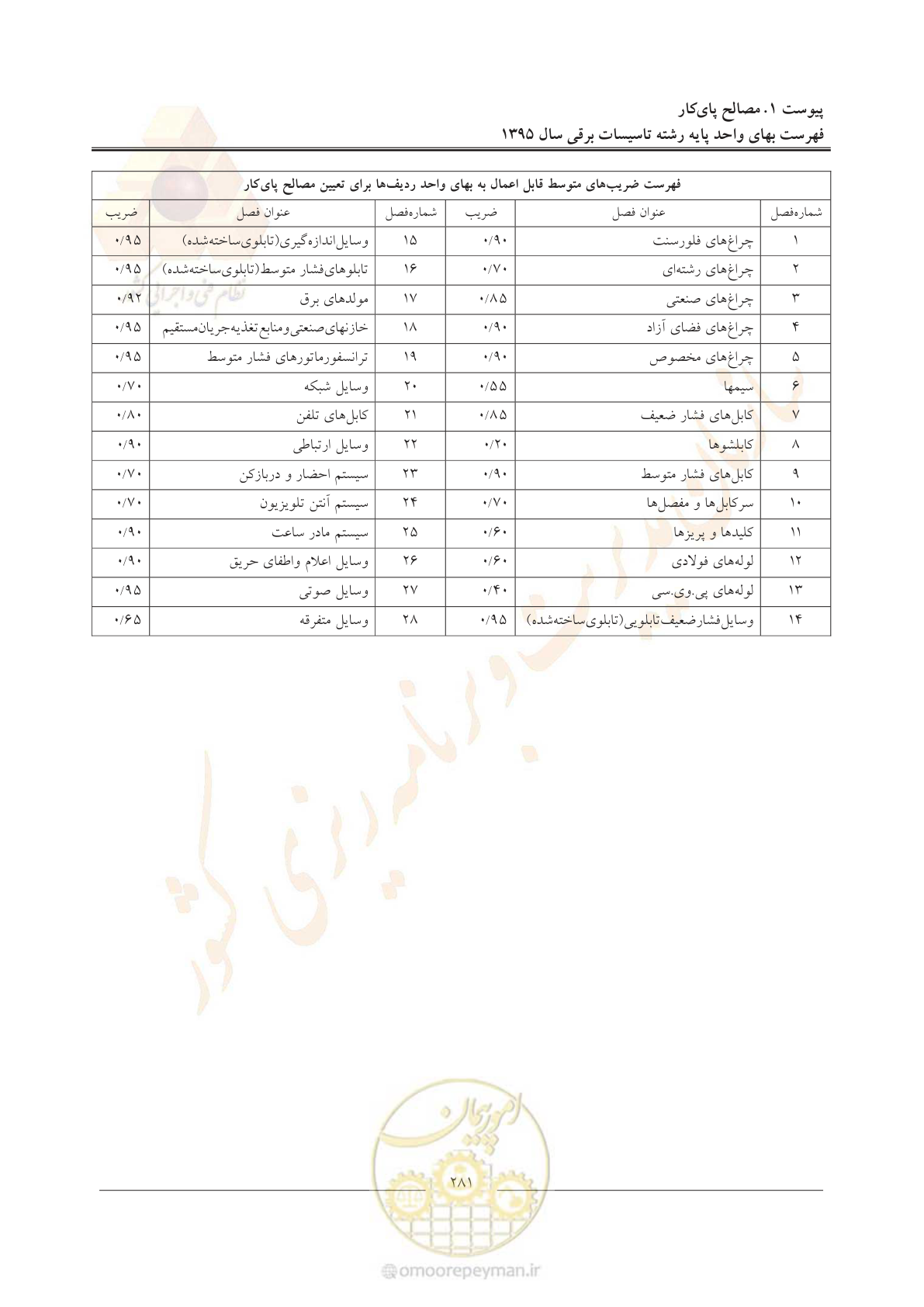 صفحه 285 از 299