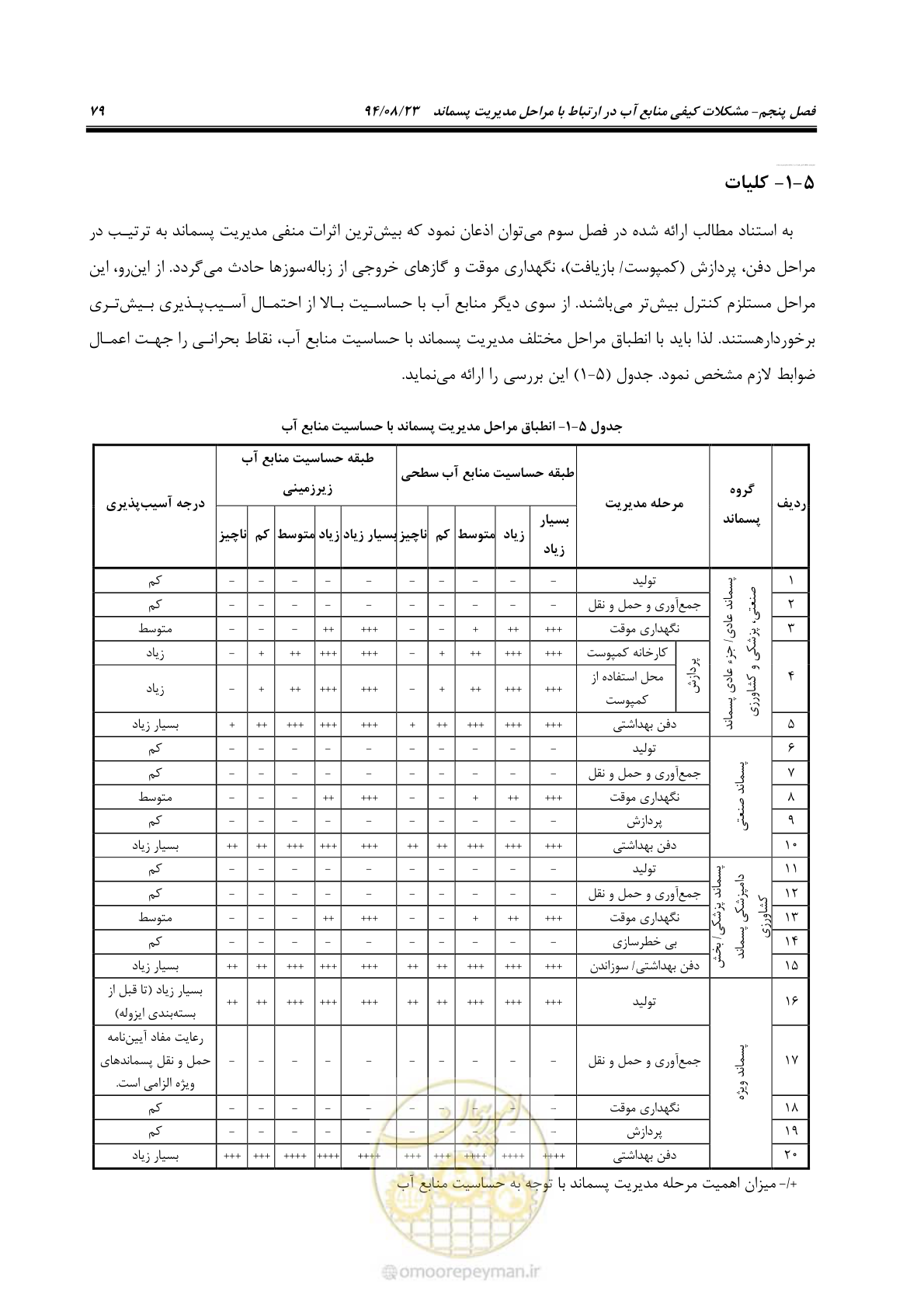 صفحه 95 از 145