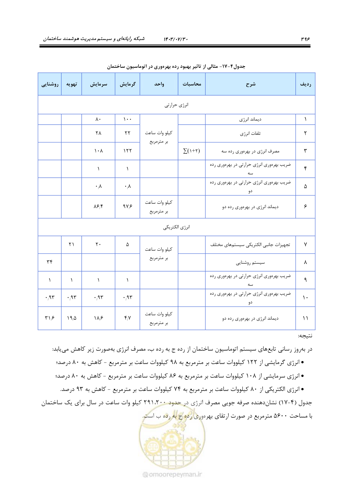 صفحه 422 از 445
